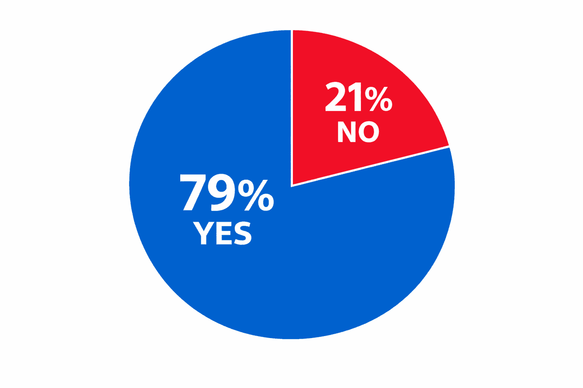 Sondaggio per strada (Pie Chart 79/21)